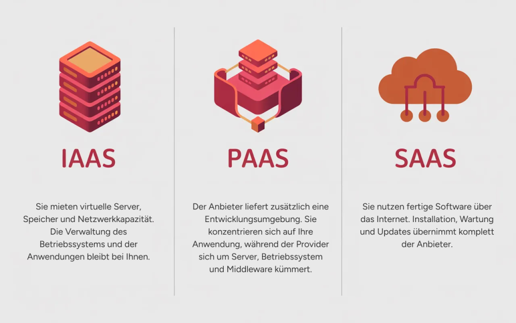 On-Premises vs Cloud - Was passt zu Ihren Anforderungen?
