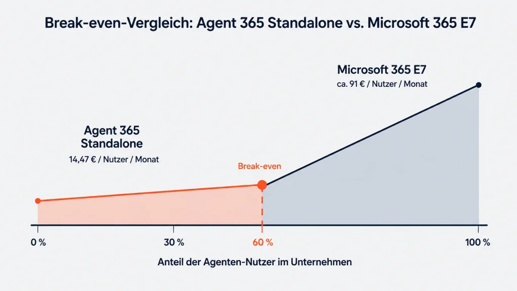 Break even Vergleich zwischen Agent 365 Standalone Lizenz und Microsoft 365 E7